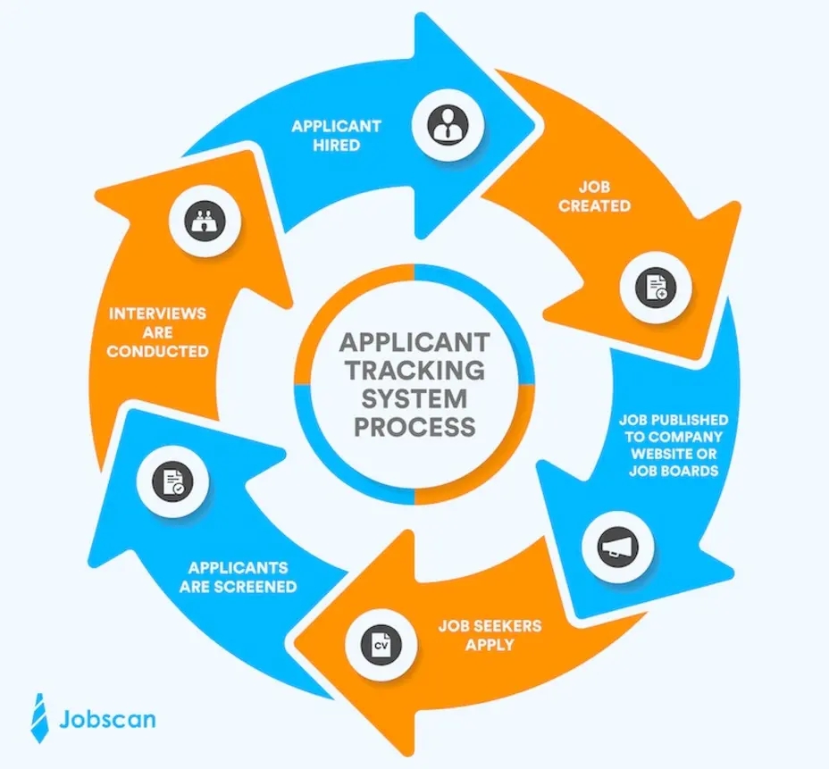 ATS process chart