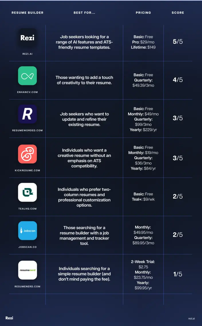 AI resume tool comparison