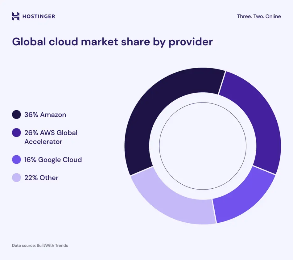 Global market share infographic
