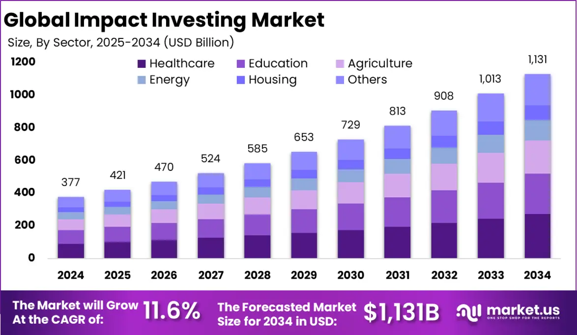 Graph showing impact investing trends and fastest-growing sectors in 2025