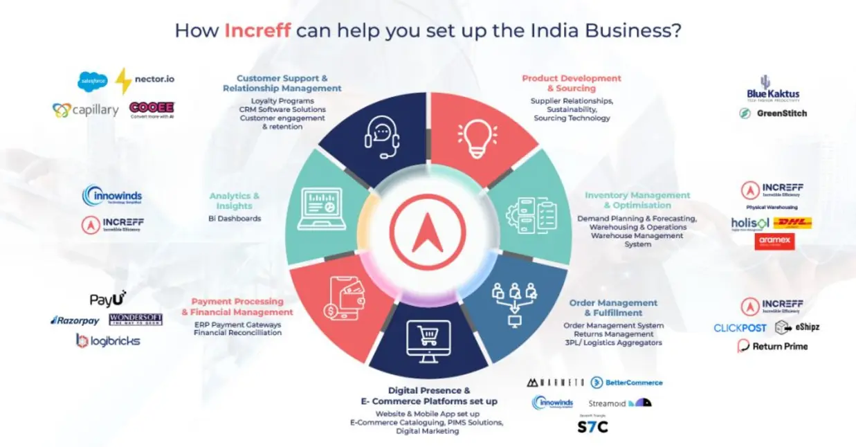 Infographic showing Increff global metrics