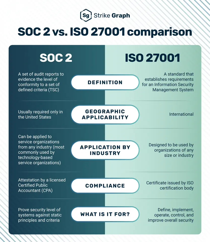 Table comparing ISO 27001, SOC2, and GDPR compliance features provided by Increff’s retail technology solutions for secure data management.