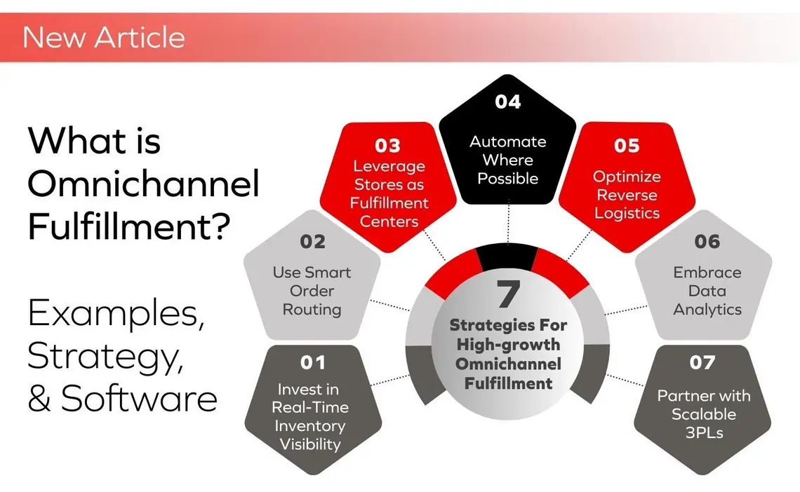 Omnichannel fulfillment solutions image