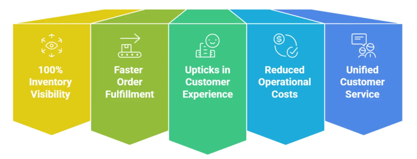 Inventory management screenshot with multiple channels