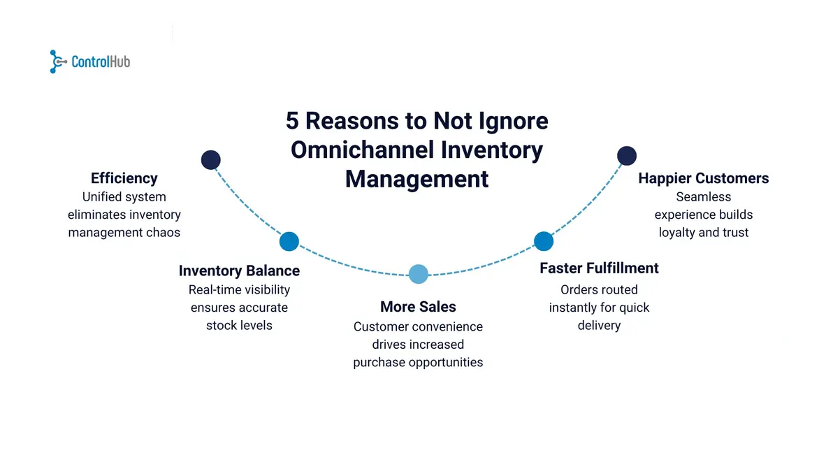 Omnichannel inventory integration flow