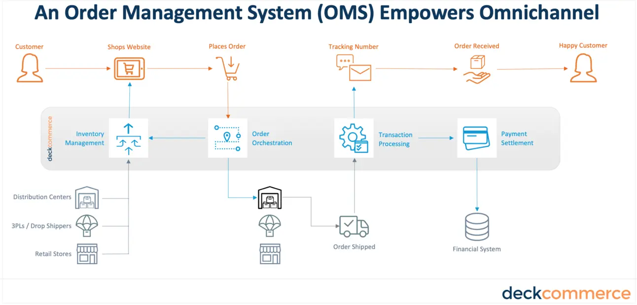 Omnichannel inventory workflow diagram