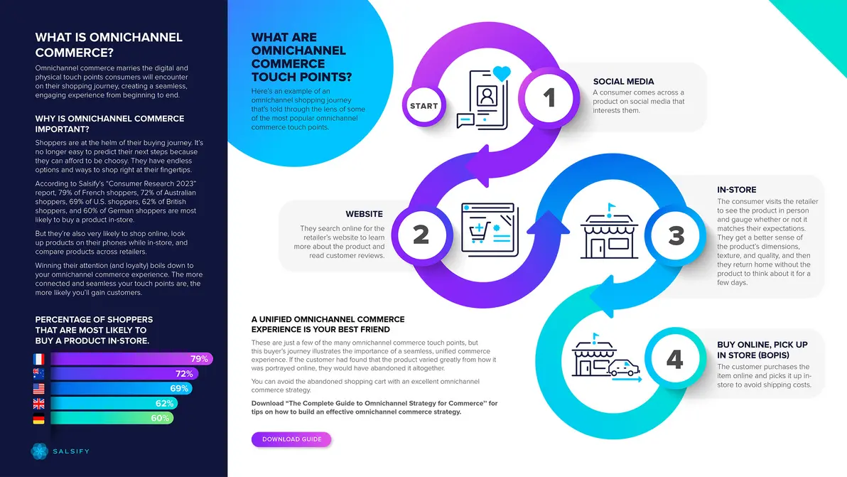 Colorful omnichannel retail infographic