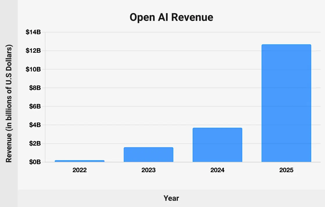 OpenAI investment chart