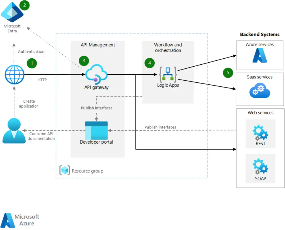 SaaS integration workflow diagram illustration