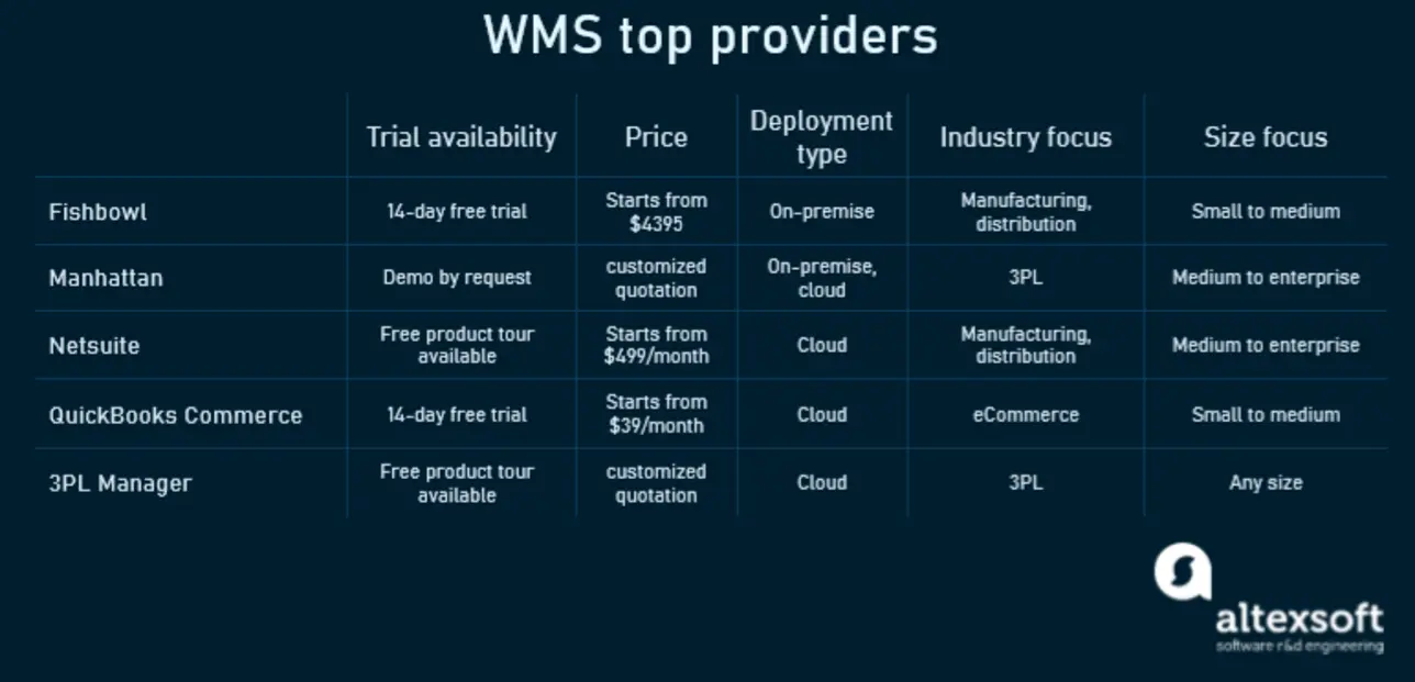 WMS features chart