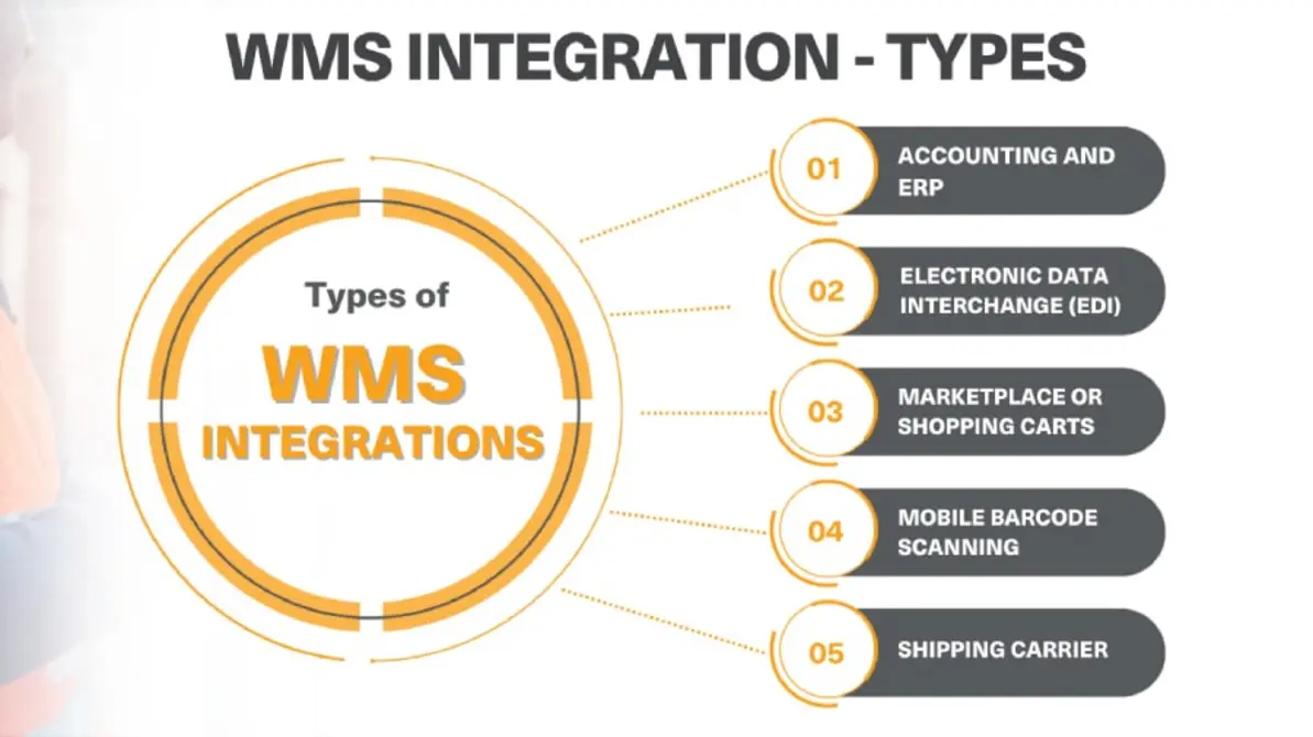 Diagram illustrating types of warehouse management system integrations enabled by Increff’s SaaS for retail businesses.