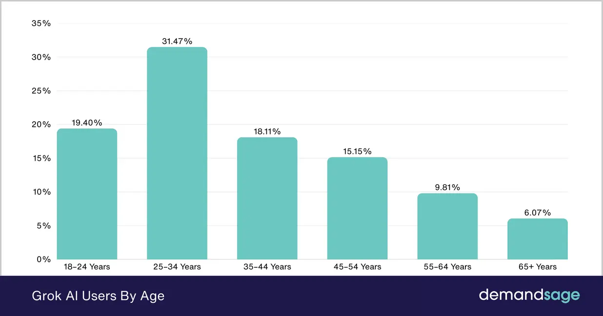 Grok AI active user growth statistics and engagement by age for 2025