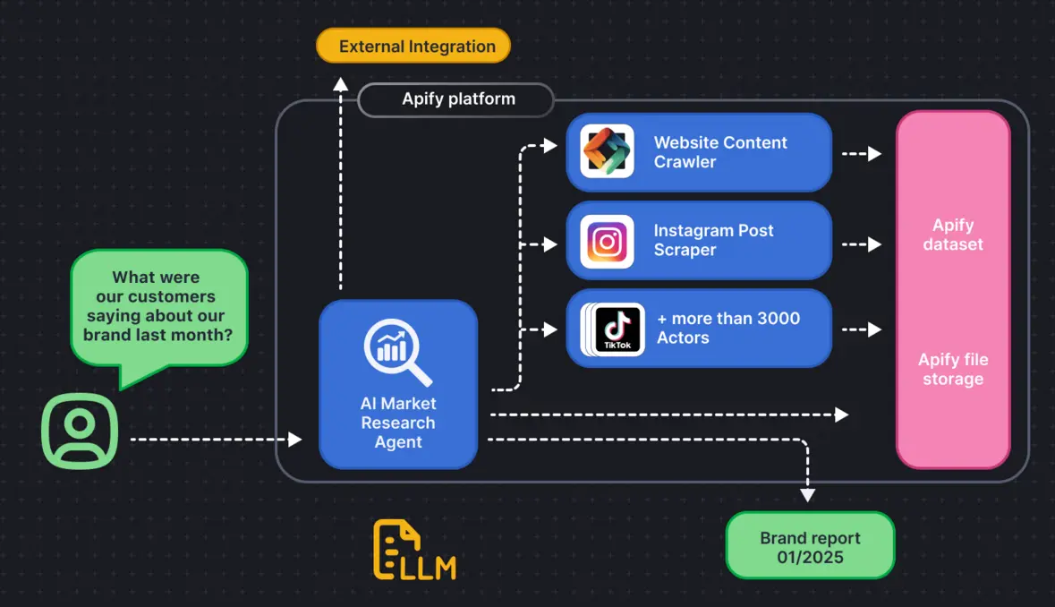 AI agents workflow illustration on Apify