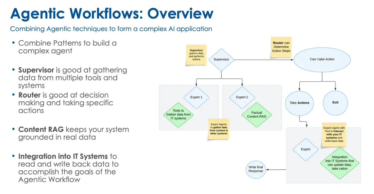 AI chatbot integration process in business workflows 2025