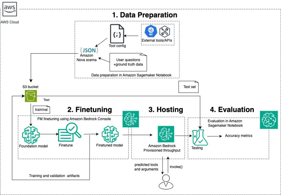 Amazon Nova AI overview diagram