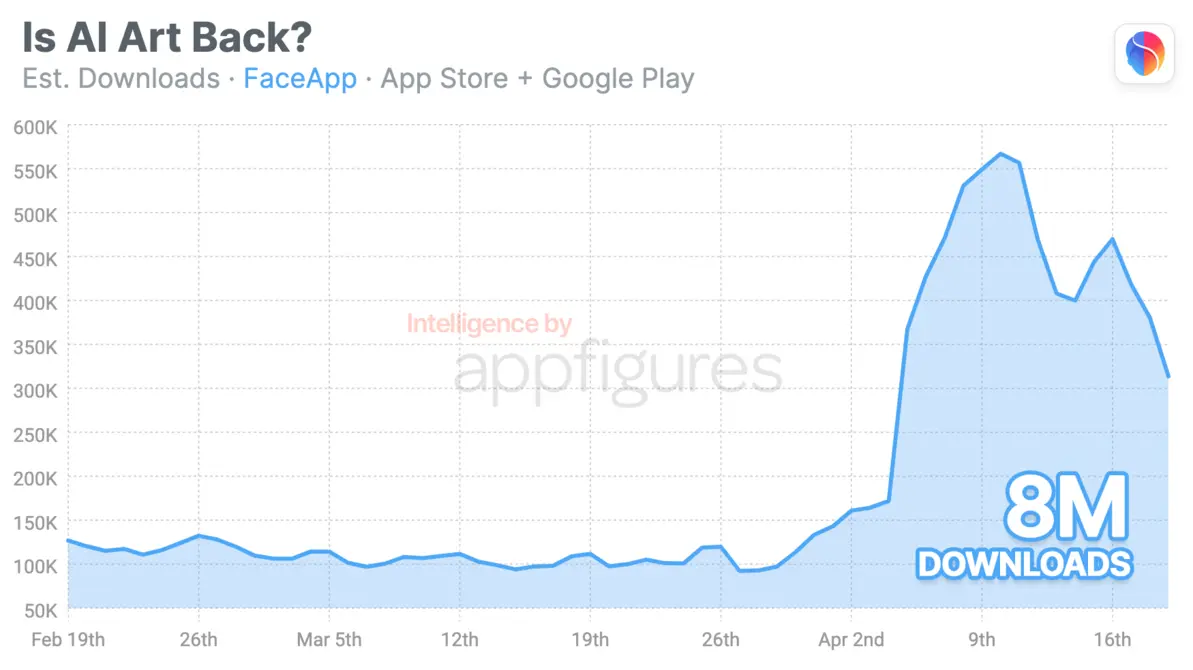 Download revenue growth graph for FaceApp