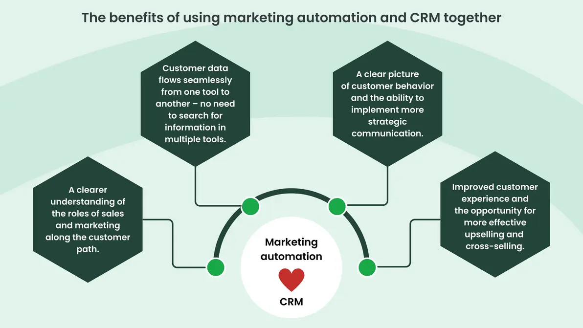 Marketing flows and CRM infographic