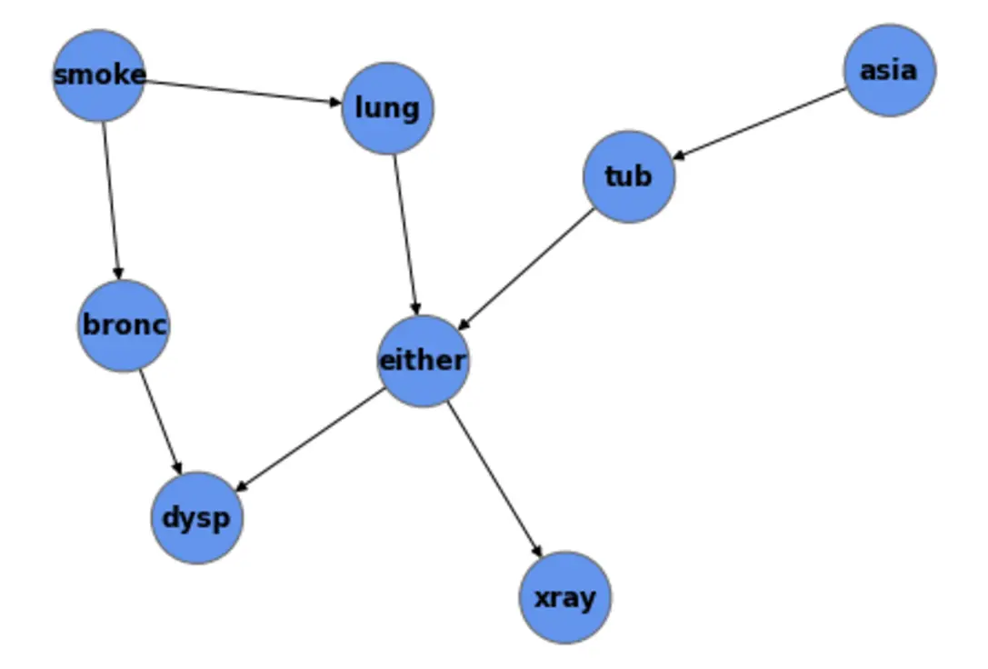 Bayesian networks diagram in AI