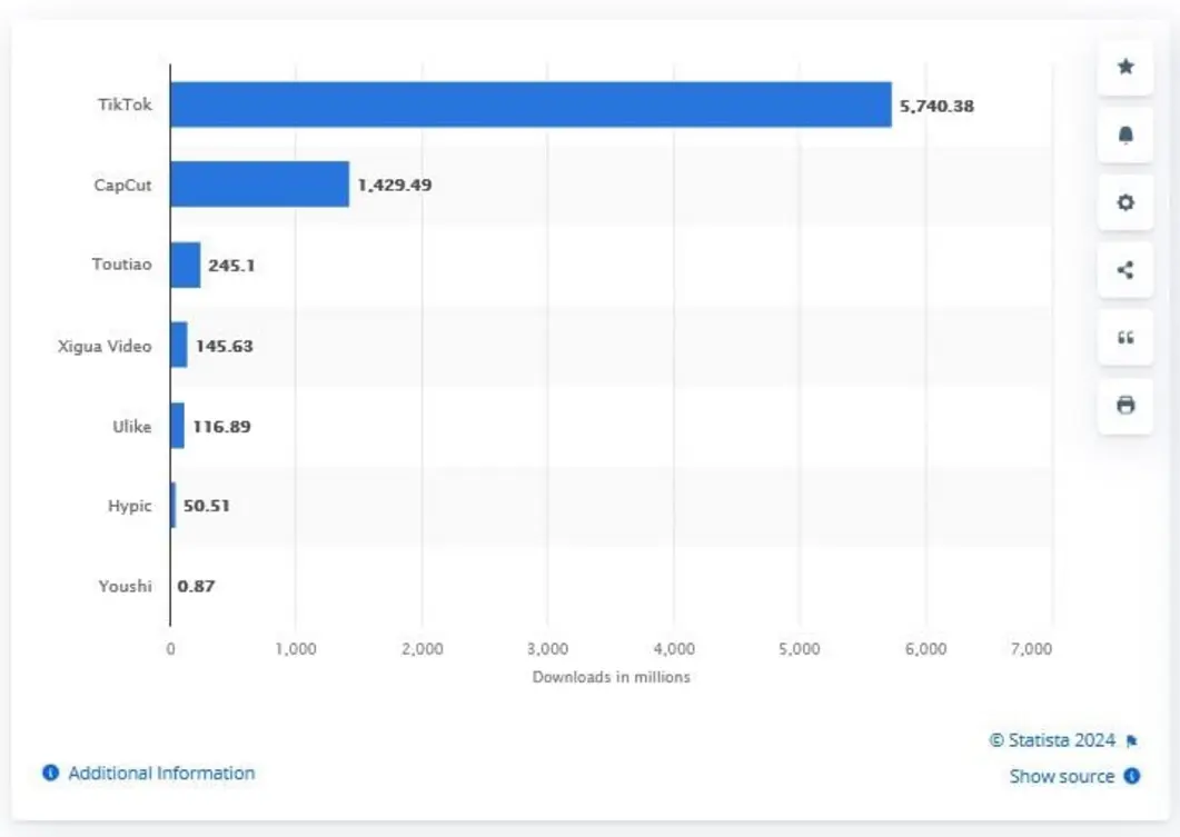 Statistics graphic with CapCut user data shown