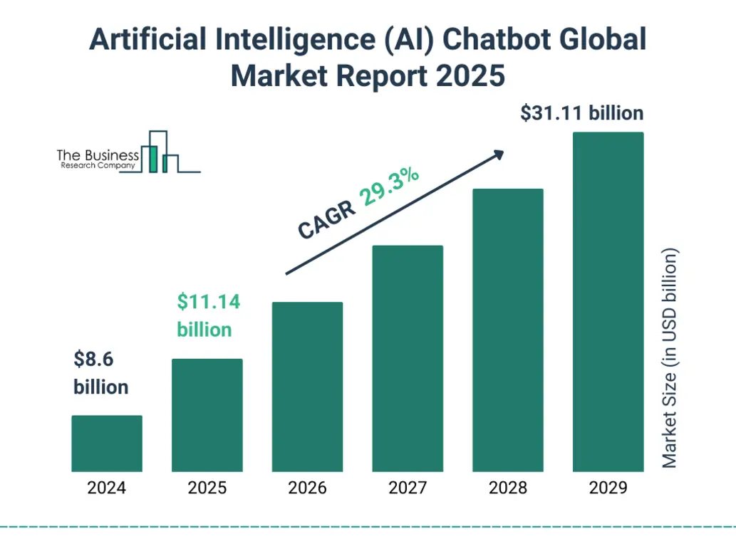 2025 chatbot AI market growth projection bar graph