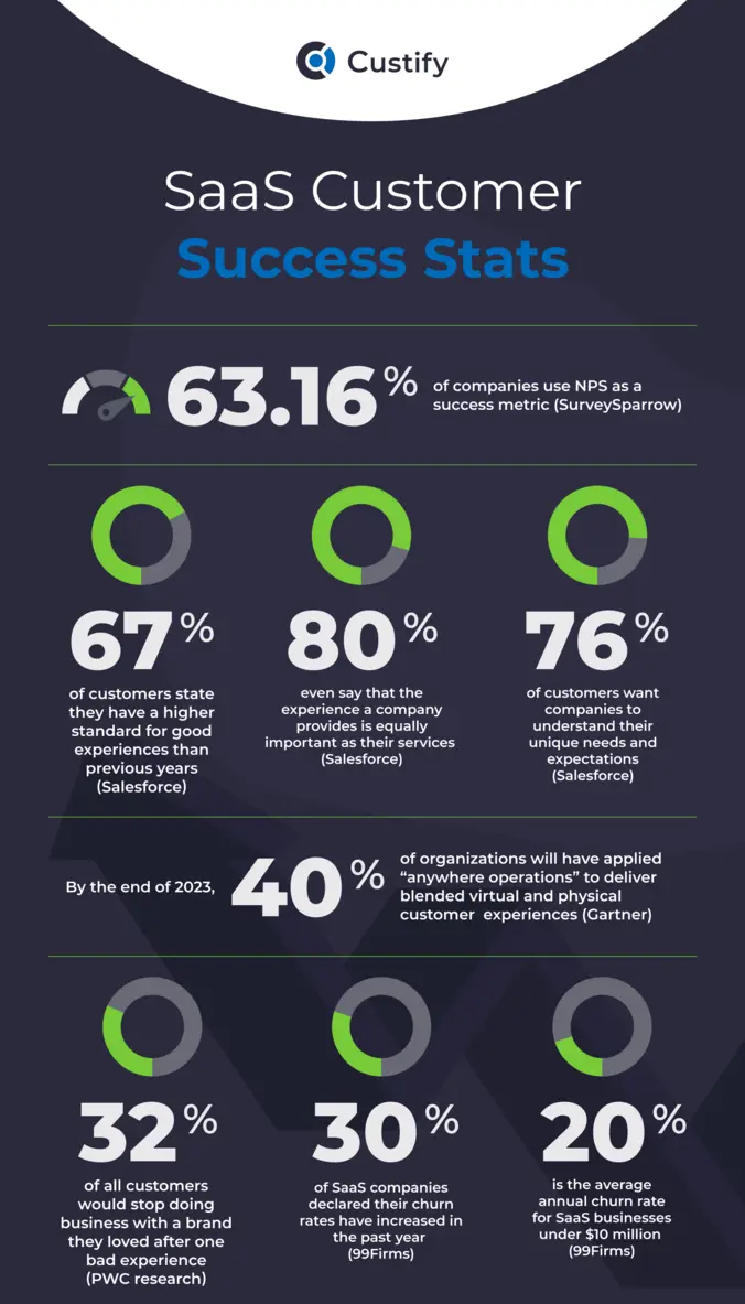Customer success statistics visualized