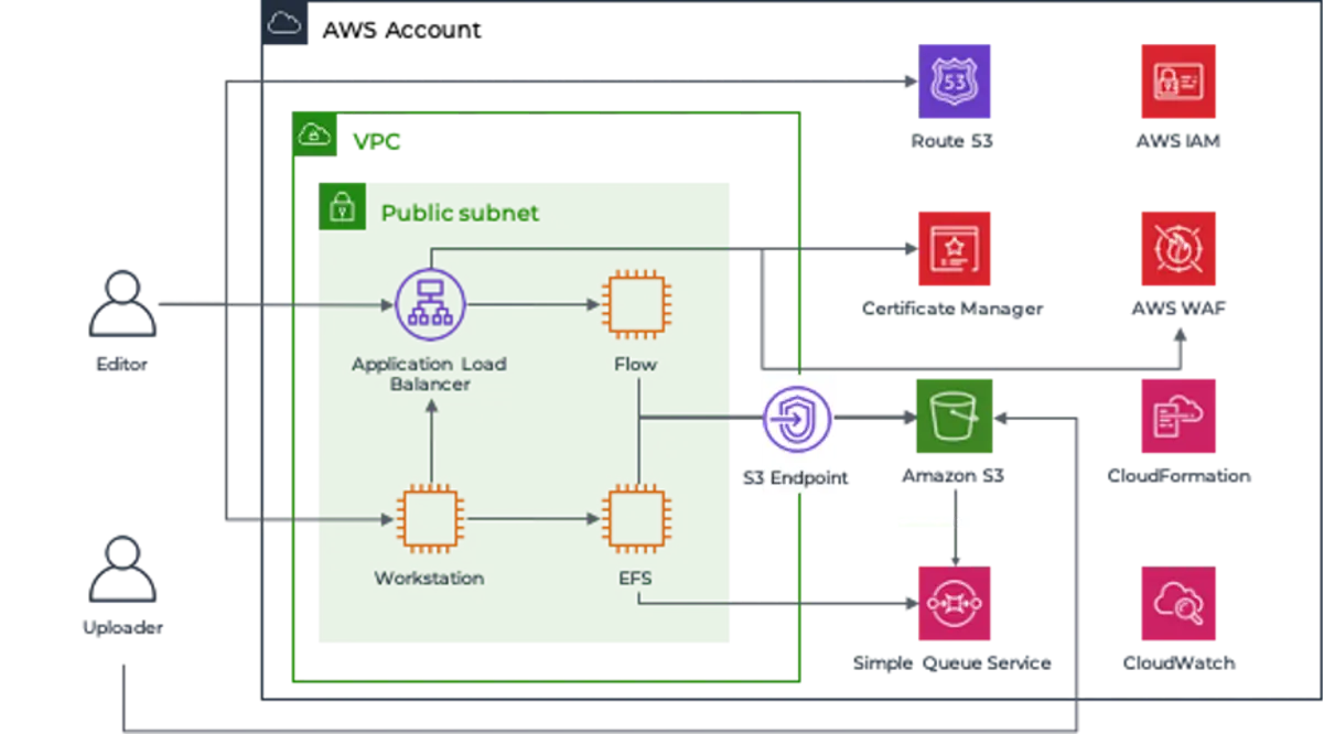 Team collaboration workflow diagram for VEED video editor 2025—online video editing tools