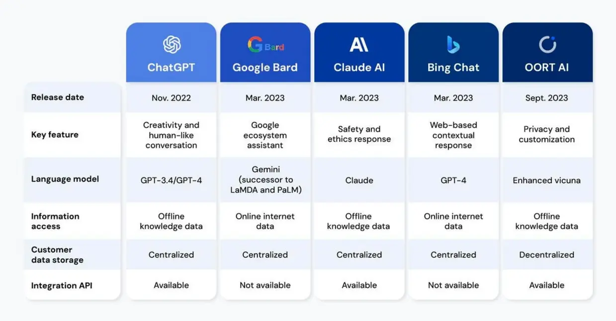 2025 top AI chatbot platform feature comparison table