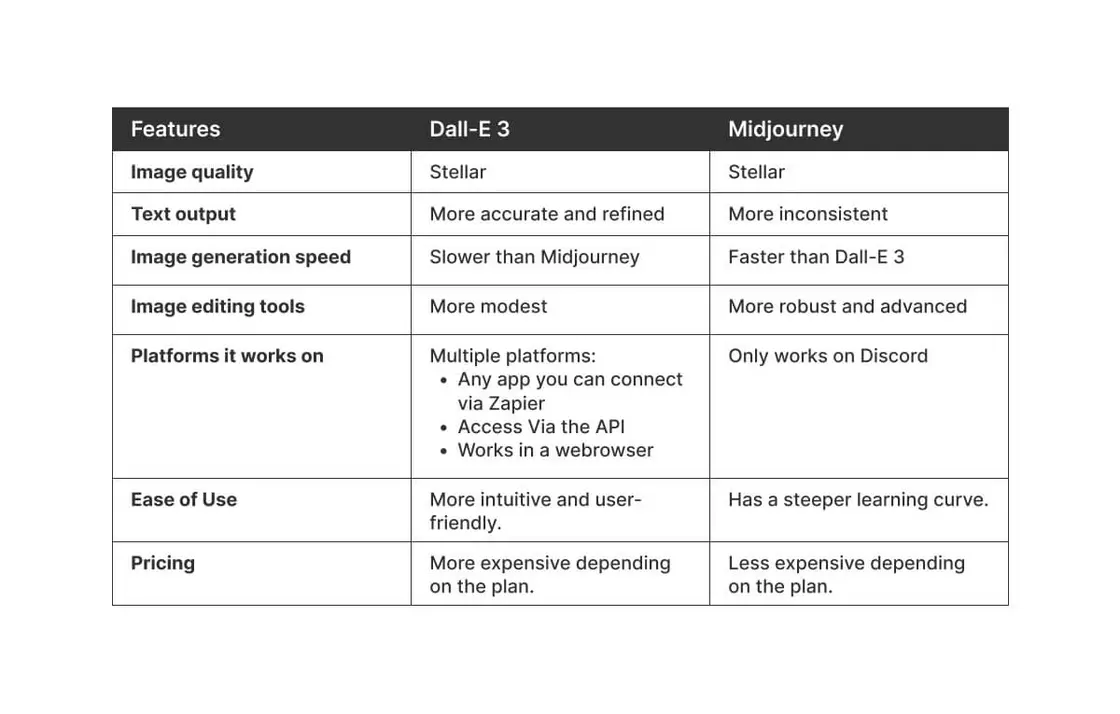 Comparison table of different AI platforms