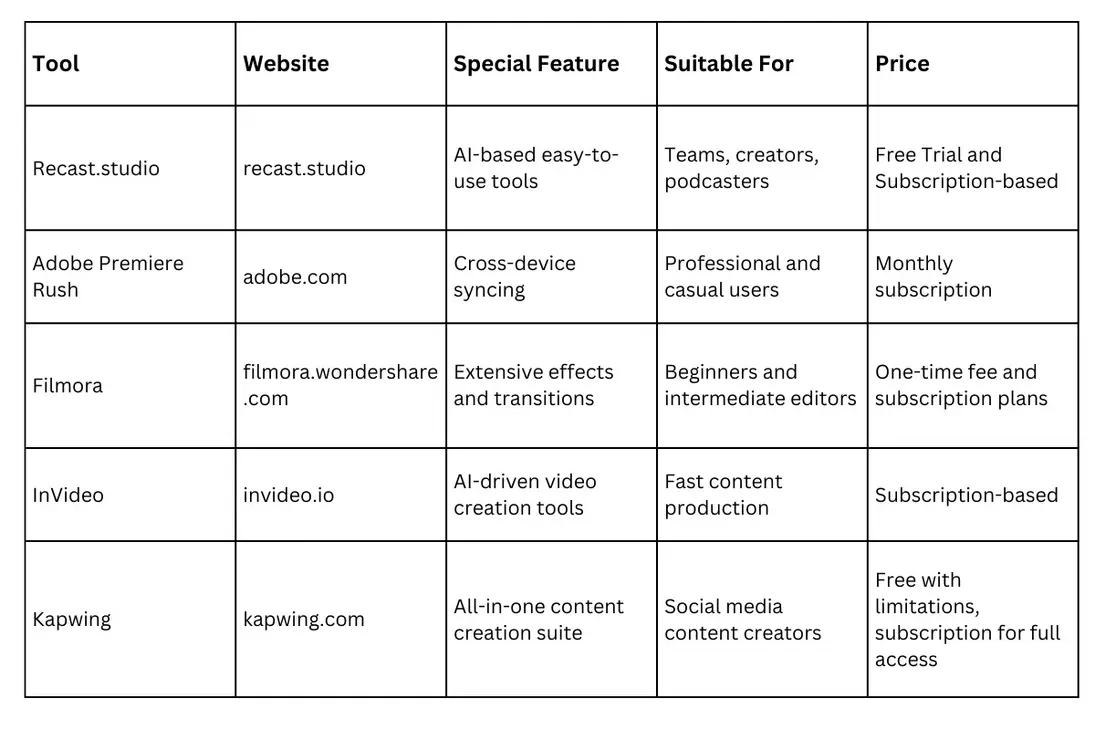 VEED video editor 2025 feature comparison with CapCut and Opus Clip—AI-powered online video editors table