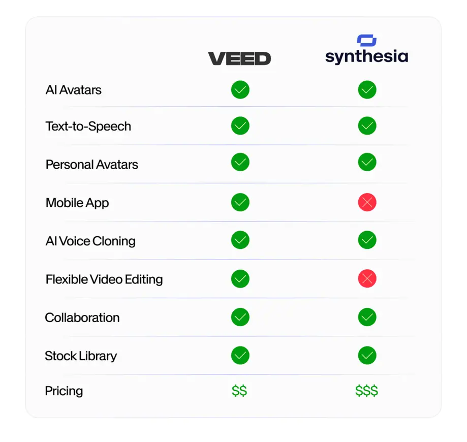 Table comparing three video tools
