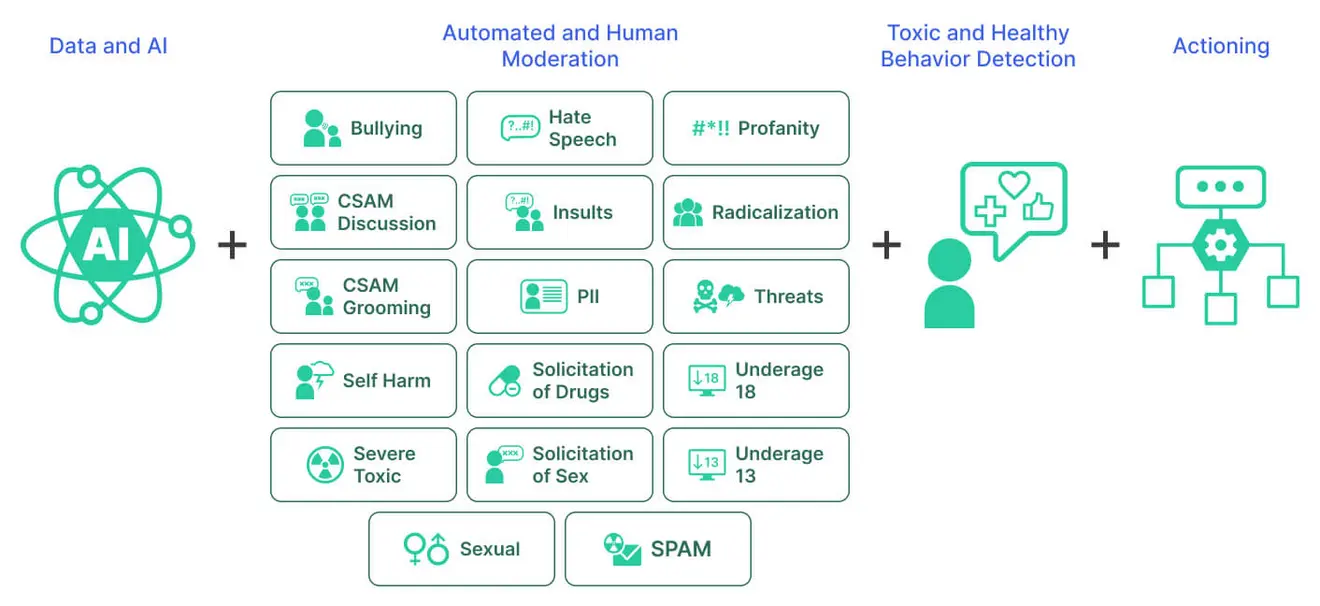 AI content moderation visual