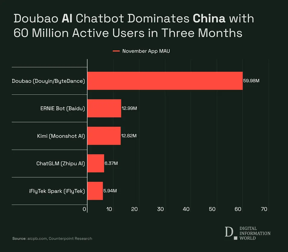 User growth chart for Doubao