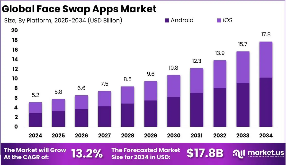 Market share chart for face swap apps