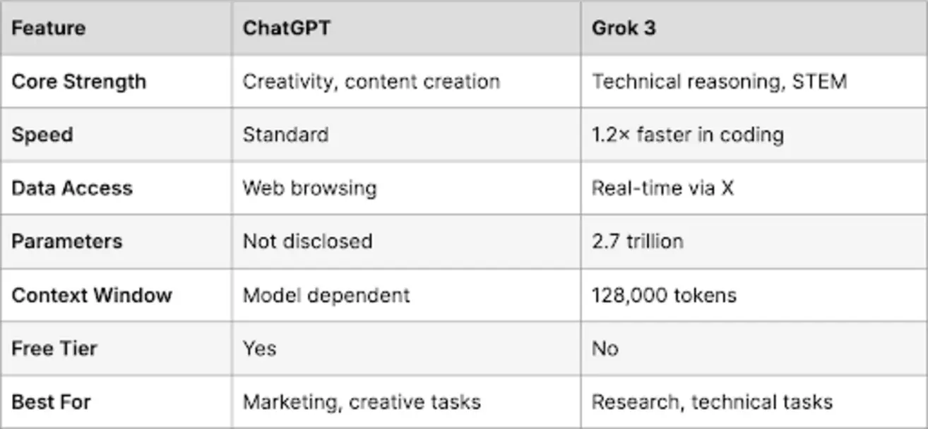 Grok AI and ChatGPT feature comparison table for 2025