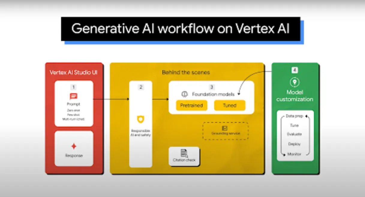 API integration with Vertex AI dashboard