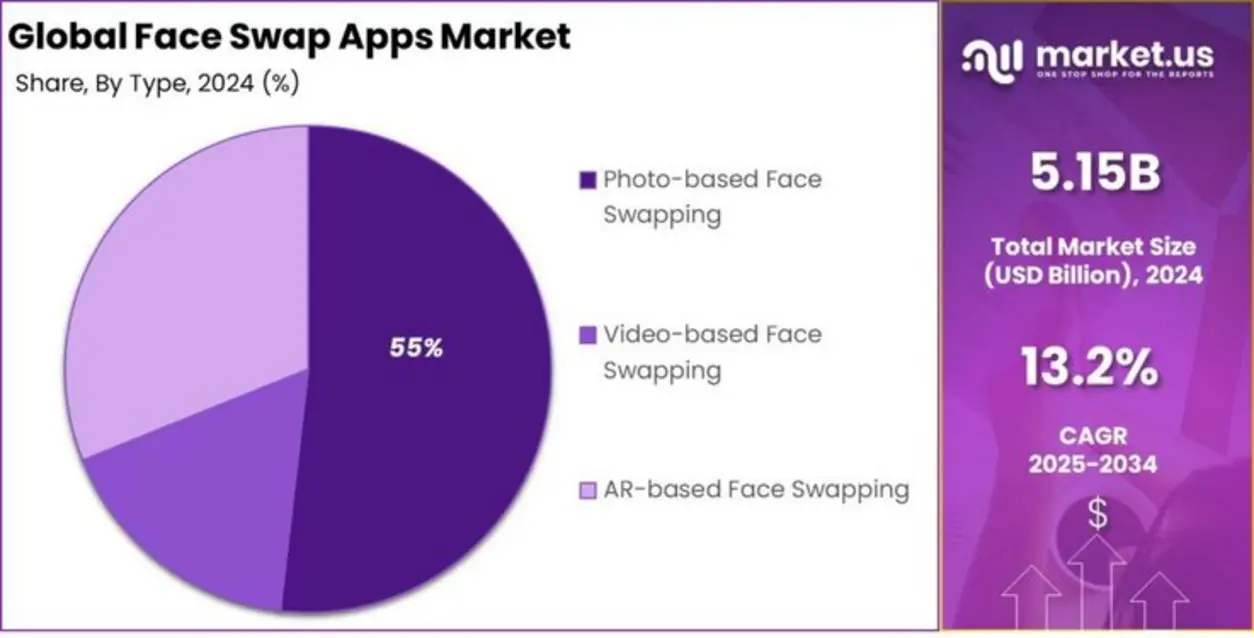 Market share bar chart