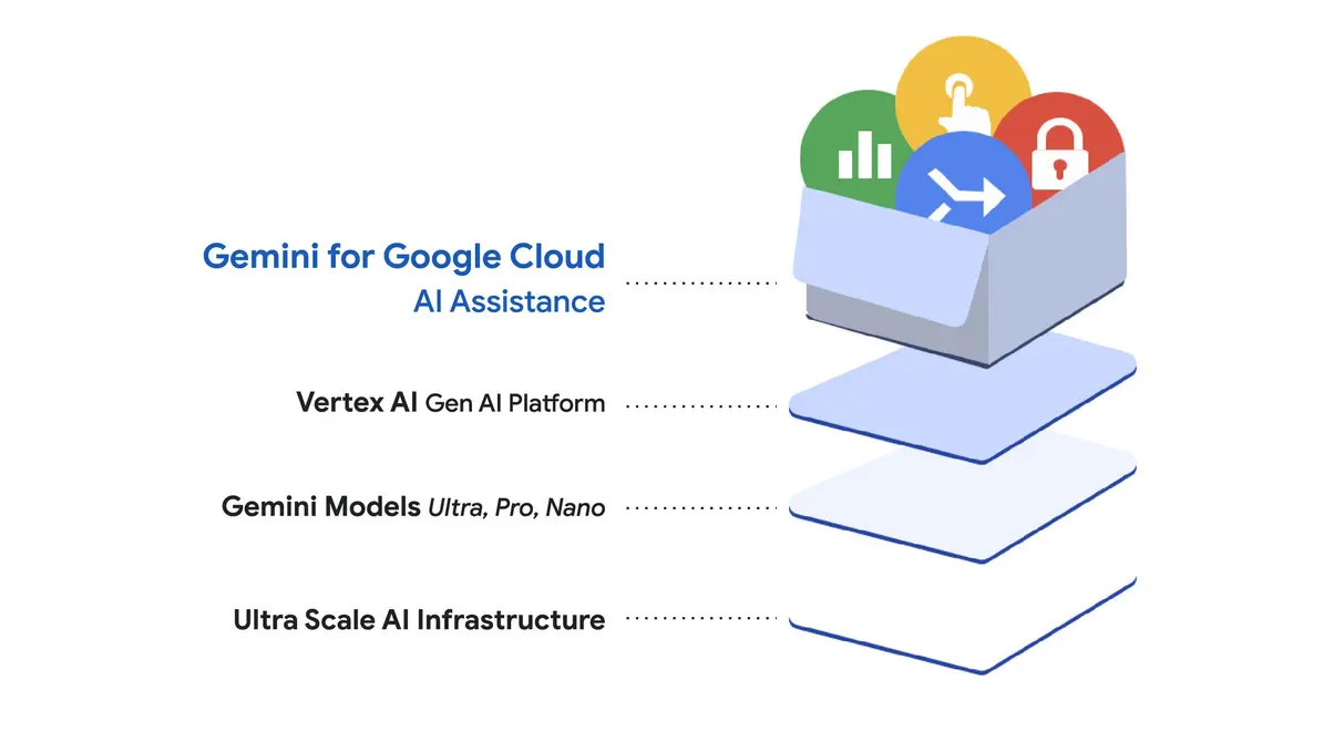 Google Cloud Gemini AI stack diagram