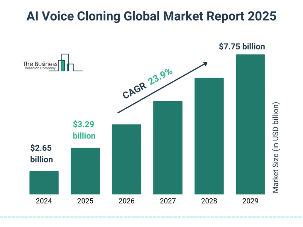 Bar graph showing AI voice technology market growth, trends, and investment forecasts for 2025.