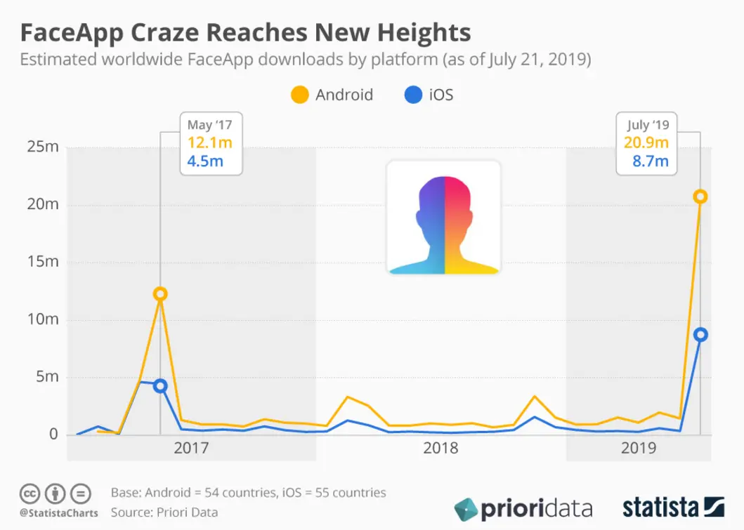 FaceApp usage infographic