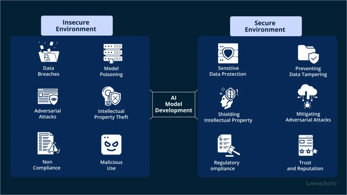 AI development safety protocols graphic