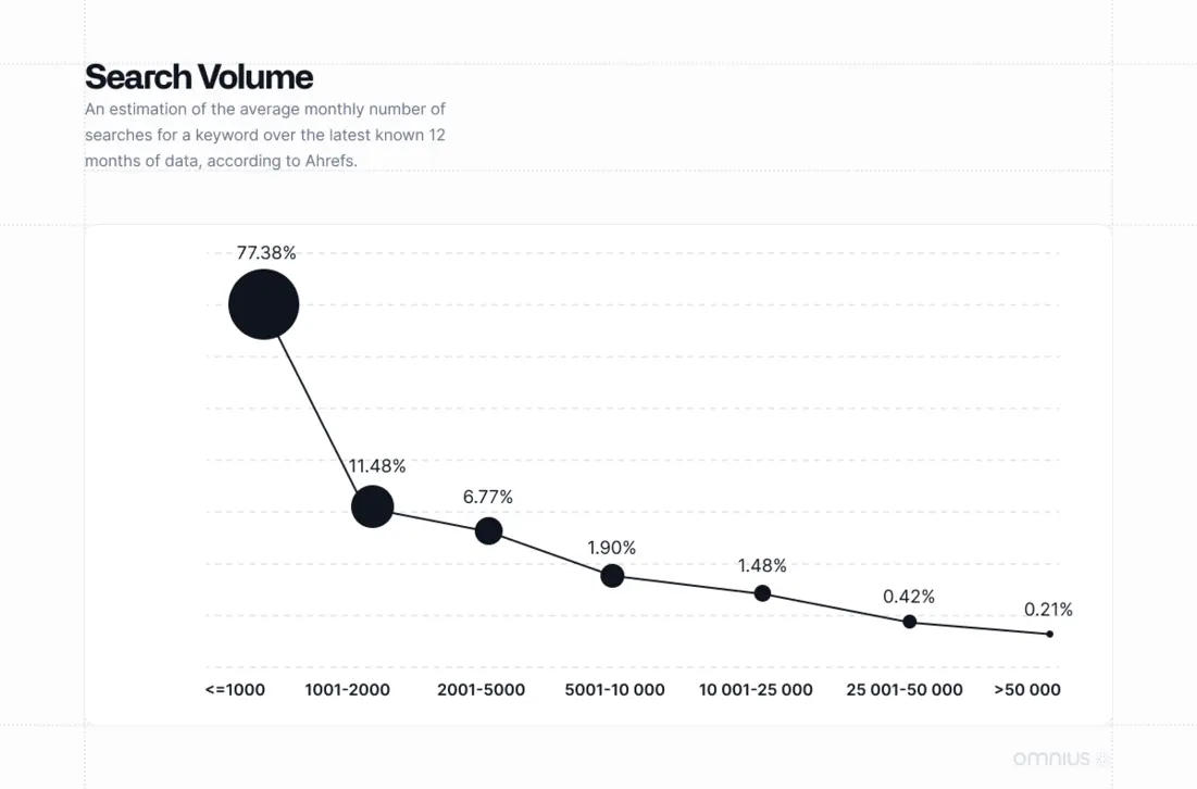 SEO keyword search volume chart