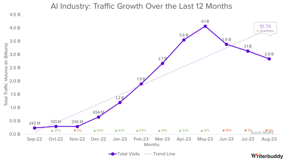 DeepAI monthly traffic graph