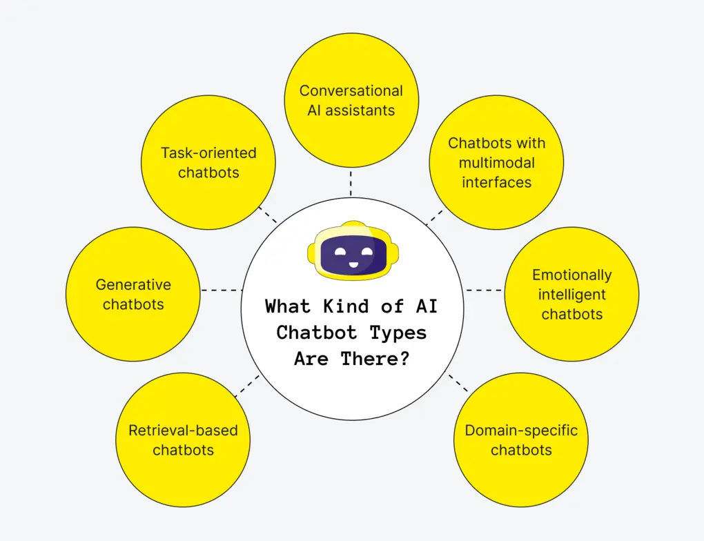 Multimodal chatbot AI technology stack visualization 2025