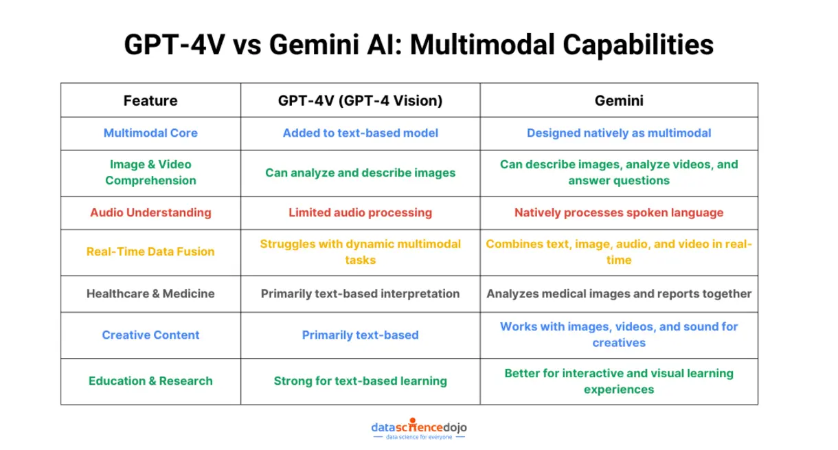 Visualizing Gemini AI multimodal abilities