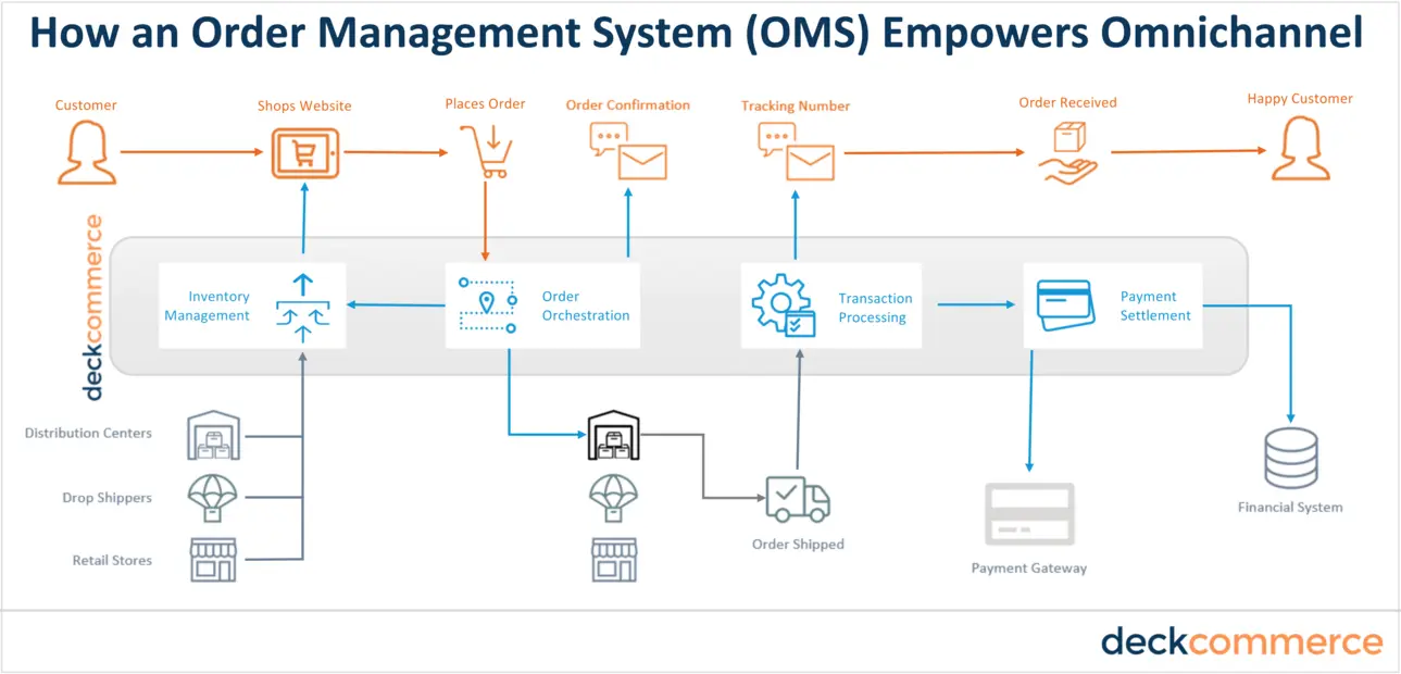 Inventory workflow chart