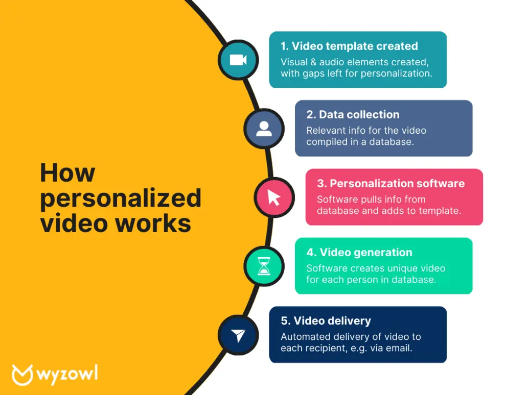 Diagram showing custom video process
