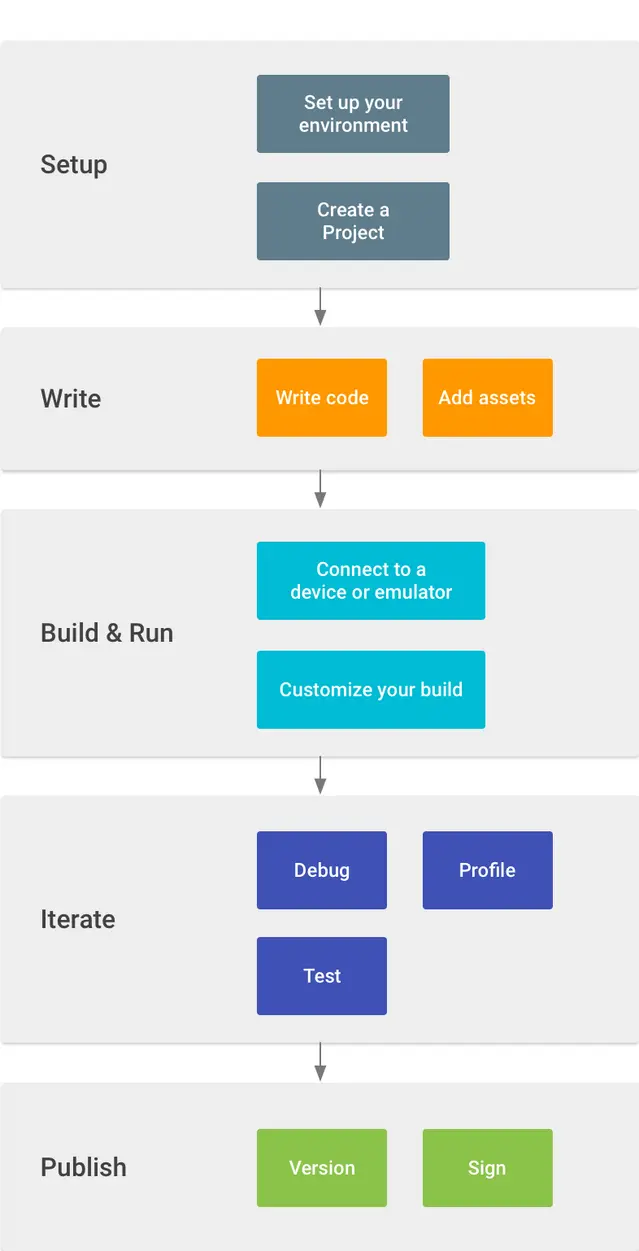 Android workflow diagram