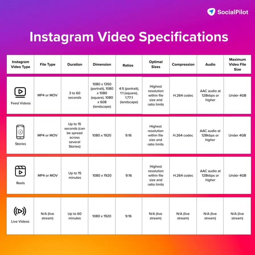 Table for social video optimization