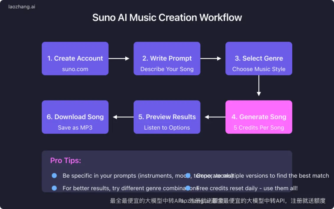 Workflow diagram for Suno AI music production