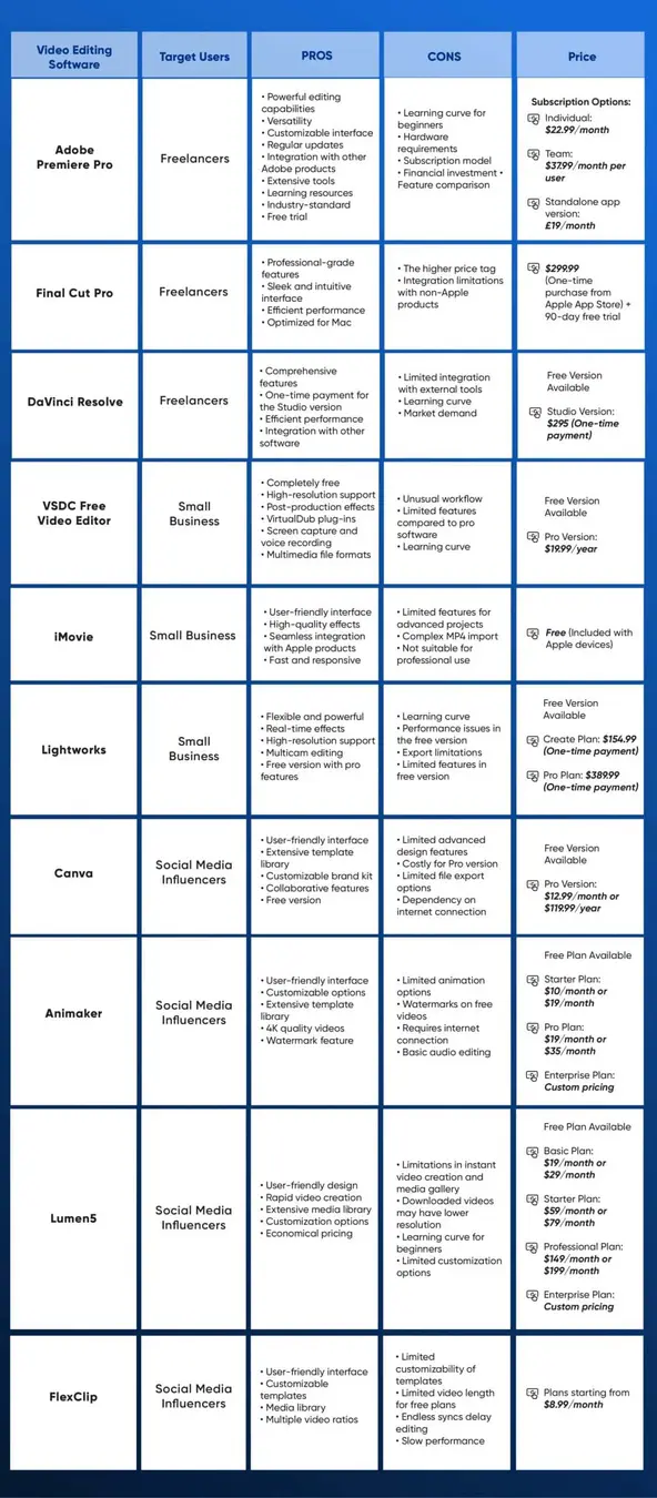 Comparison chart of video editors